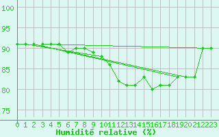 Courbe de l'humidit relative pour Verngues - Hameau de Cazan (13)