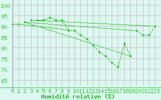 Courbe de l'humidit relative pour Lige Bierset (Be)