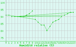Courbe de l'humidit relative pour Pordic (22)