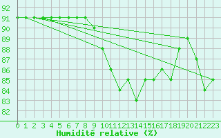Courbe de l'humidit relative pour Trieste