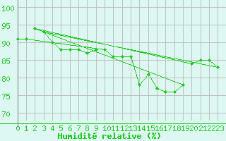 Courbe de l'humidit relative pour Anvers (Be)