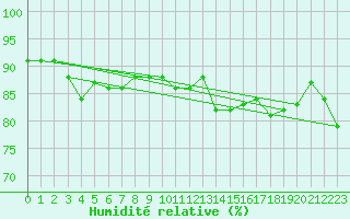 Courbe de l'humidit relative pour Malbosc (07)