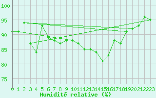 Courbe de l'humidit relative pour La Beaume (05)