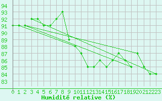 Courbe de l'humidit relative pour Pordic (22)