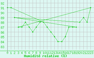Courbe de l'humidit relative pour Bourges (18)