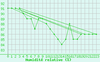Courbe de l'humidit relative pour Arkona
