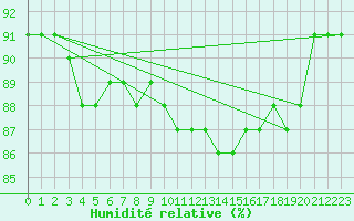 Courbe de l'humidit relative pour Besn (44)