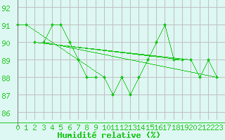 Courbe de l'humidit relative pour Puumala Kk Urheilukentta