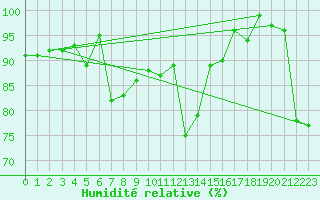 Courbe de l'humidit relative pour Crni Vrh