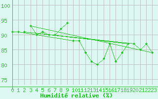 Courbe de l'humidit relative pour Engins (38)