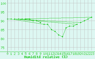Courbe de l'humidit relative pour Gjilan (Kosovo)