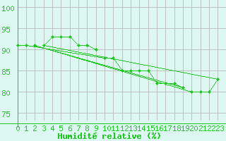 Courbe de l'humidit relative pour Kasprowy Wierch