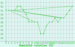 Courbe de l'humidit relative pour San Vicente de la Barquera