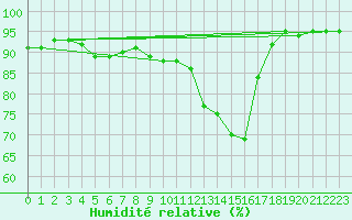 Courbe de l'humidit relative pour Dinard (35)