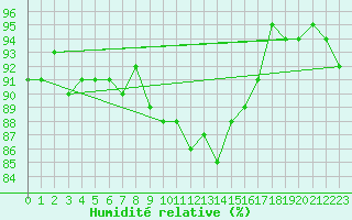 Courbe de l'humidit relative pour Inari Rajajooseppi