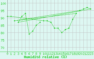 Courbe de l'humidit relative pour Sausseuzemare-en-Caux (76)