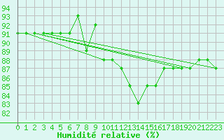 Courbe de l'humidit relative pour Merschweiller - Kitzing (57)