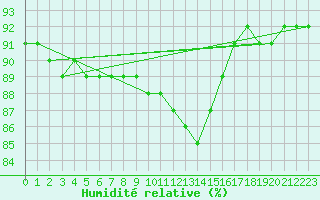 Courbe de l'humidit relative pour Floriffoux (Be)