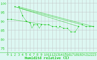 Courbe de l'humidit relative pour Brescia / Ghedi