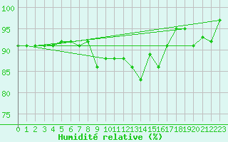 Courbe de l'humidit relative pour Wielenbach (Demollst