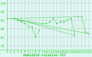 Courbe de l'humidit relative pour Barcelona