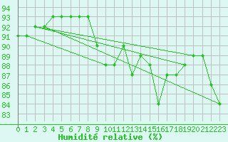 Courbe de l'humidit relative pour Millau (12)