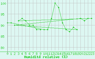 Courbe de l'humidit relative pour Feldberg-Schwarzwald (All)
