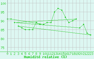 Courbe de l'humidit relative pour Luechow