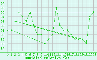 Courbe de l'humidit relative pour Johnstown Castle