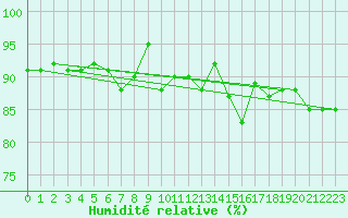 Courbe de l'humidit relative pour Keswick