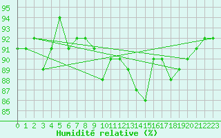 Courbe de l'humidit relative pour Fribourg / Posieux