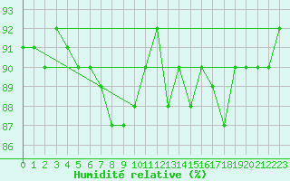 Courbe de l'humidit relative pour Holmon