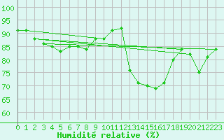 Courbe de l'humidit relative pour Strasbourg (67)