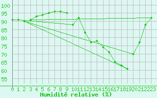 Courbe de l'humidit relative pour Charleville-Mzires (08)