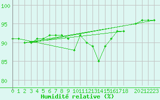 Courbe de l'humidit relative pour Lanvoc (29)