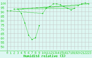 Courbe de l'humidit relative pour Ylivieska Airport
