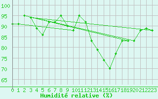 Courbe de l'humidit relative pour Kittila Matorova