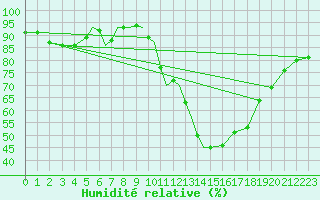 Courbe de l'humidit relative pour Diepholz