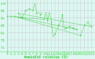Courbe de l'humidit relative pour Benson