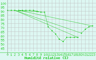 Courbe de l'humidit relative pour Boulaide (Lux)