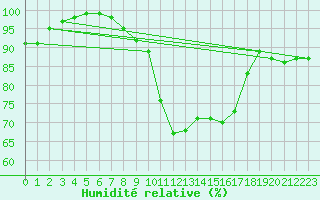 Courbe de l'humidit relative pour Formigures (66)