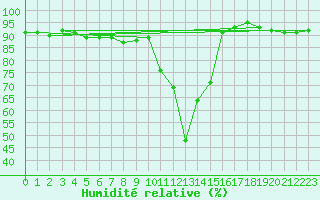 Courbe de l'humidit relative pour La Brvine (Sw)