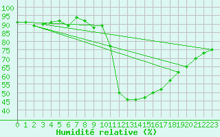 Courbe de l'humidit relative pour Houdelaincourt (55)