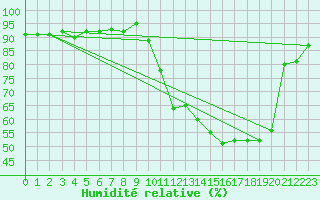 Courbe de l'humidit relative pour Toulouse-Francazal (31)