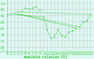 Courbe de l'humidit relative pour Berson (33)