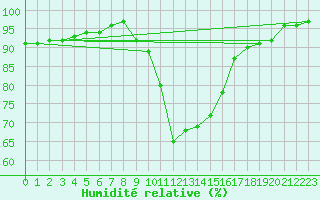 Courbe de l'humidit relative pour Berne Liebefeld (Sw)