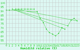 Courbe de l'humidit relative pour Voinmont (54)