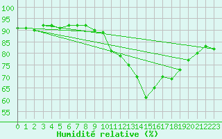 Courbe de l'humidit relative pour Guret (23)