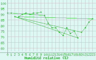 Courbe de l'humidit relative pour Ahaus