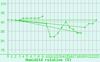 Courbe de l'humidit relative pour Voinmont (54)